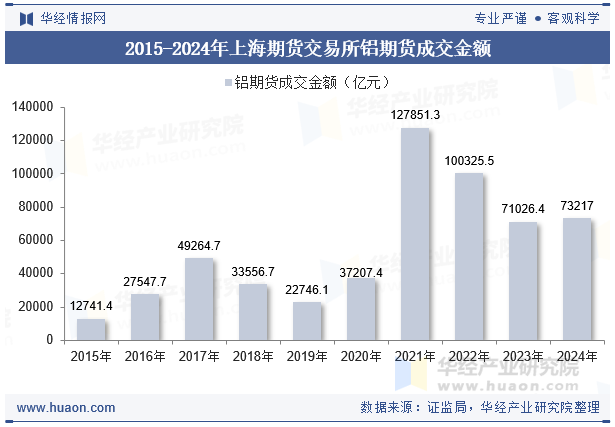 2015-2024年上海期货交易所铝期货成交金额