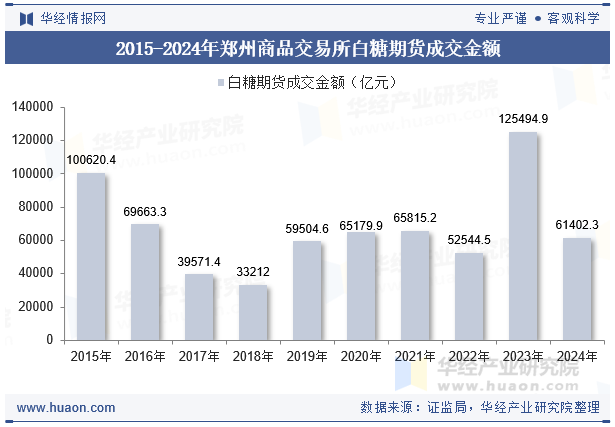 2015-2024年郑州商品交易所白糖期货成交金额