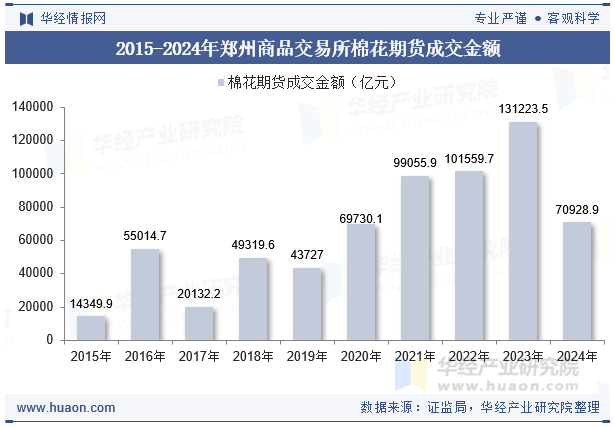 2015-2024年郑州商品交易所棉花期货成交金额