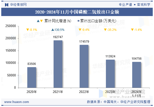 2020-2024年11月中国磷酸二氢铵出口金额