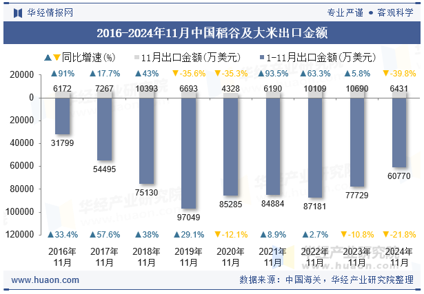 2016-2024年11月中国稻谷及大米出口金额