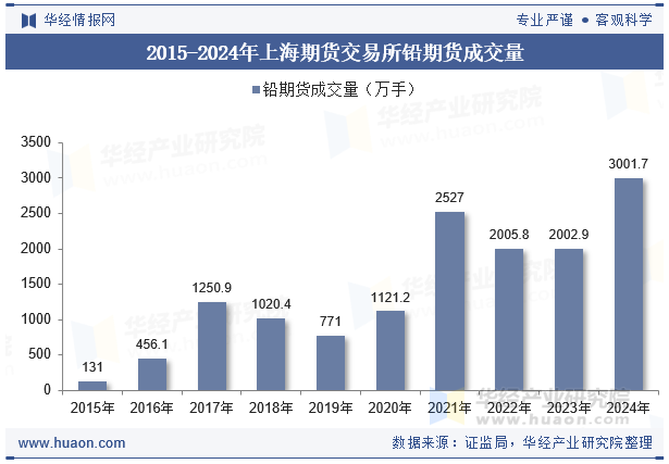 2015-2024年上海期货交易所铅期货成交量