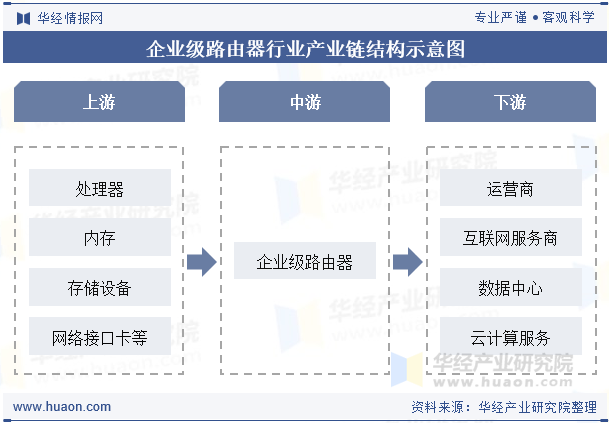 企业级路由器行业产业链结构示意图