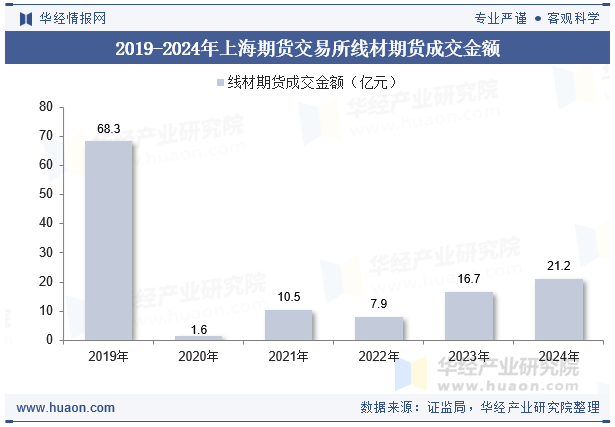 2019-2024年上海期货交易所线材期货成交金额