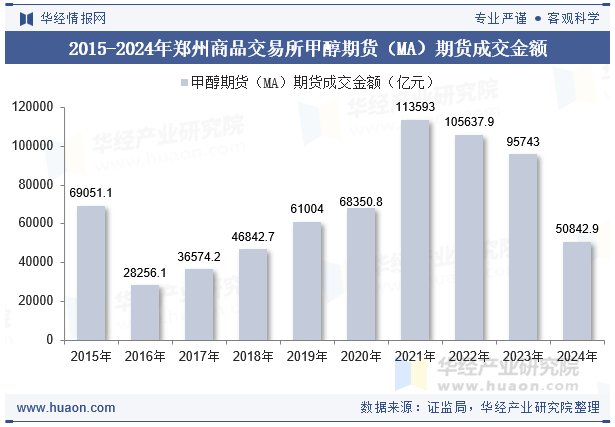 2015-2024年郑州商品交易所甲醇期货（MA）期货成交金额