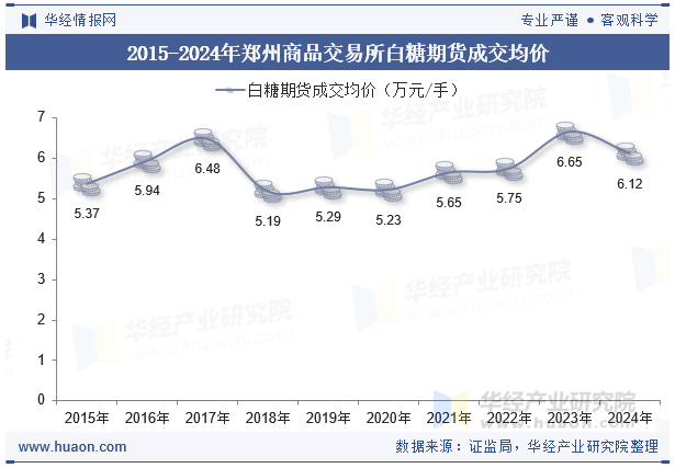 2015-2024年郑州商品交易所白糖期货成交均价