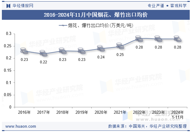 2016-2024年11月中国烟花、爆竹出口均价