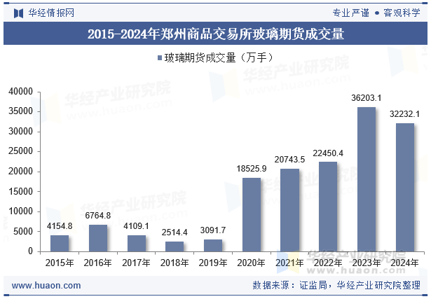 2015-2024年郑州商品交易所玻璃期货成交量