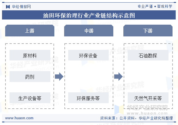 油田环保治理行业产业链结构示意图