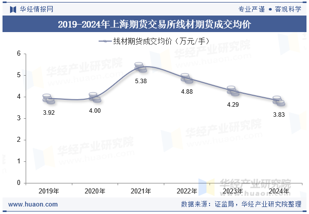 2019-2024年上海期货交易所线材期货成交均价