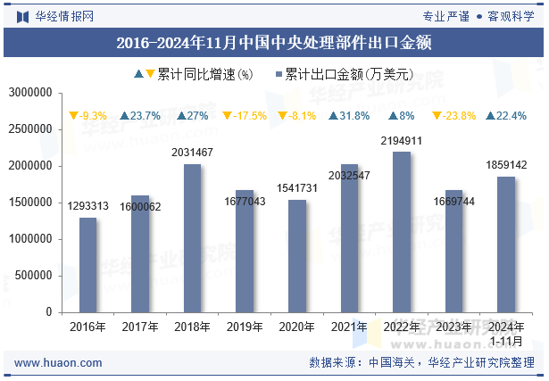 2016-2024年11月中国中央处理部件出口金额