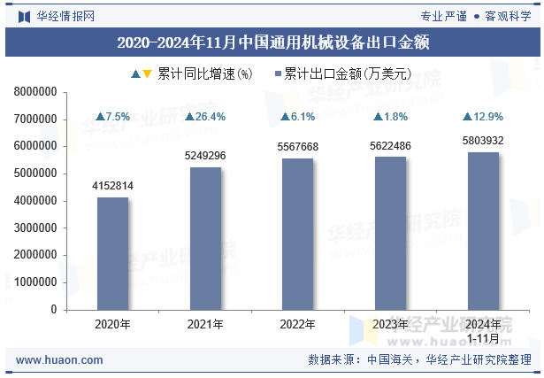 2020-2024年11月中国通用机械设备出口金额