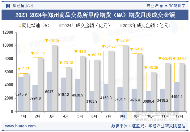 2023-2024年郑州商品交易所甲醇期货（MA）期货月度成交金额