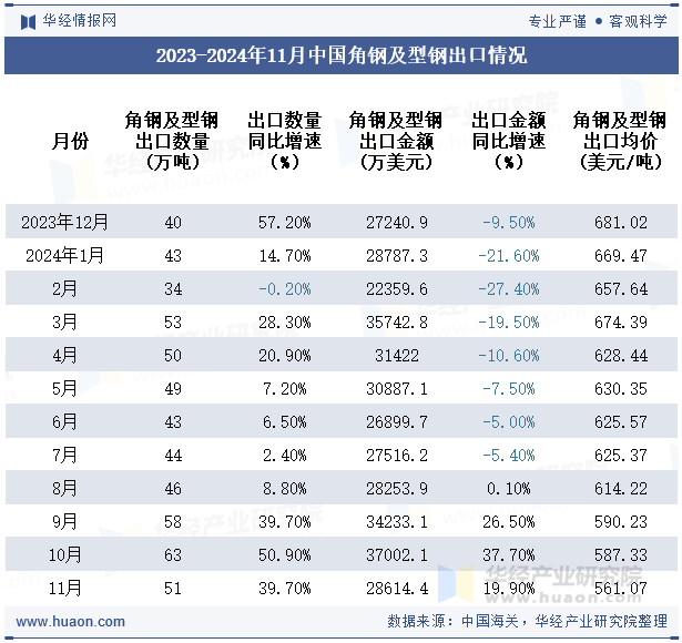 2023-2024年11月中国角钢及型钢出口情况