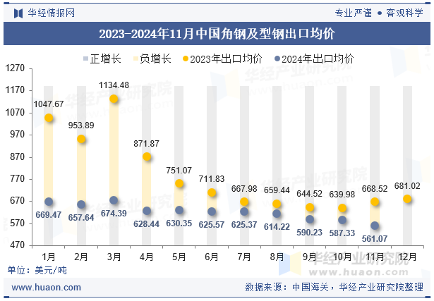 2023-2024年11月中国角钢及型钢出口均价