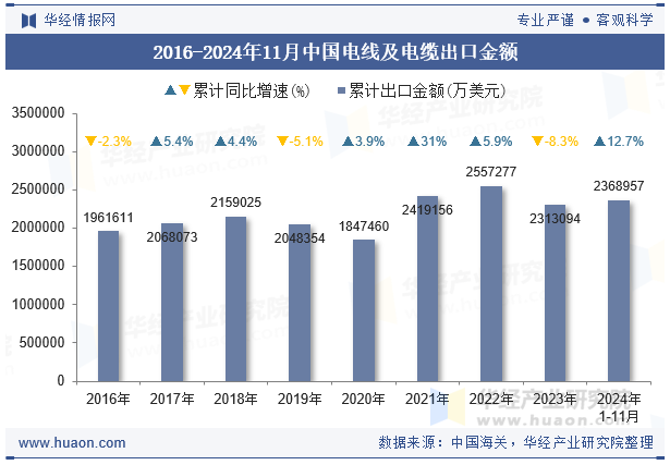 2016-2024年11月中国电线及电缆出口金额