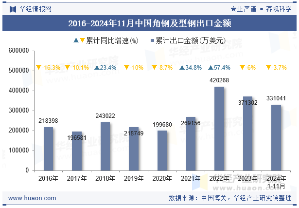 2016-2024年11月中国角钢及型钢出口金额