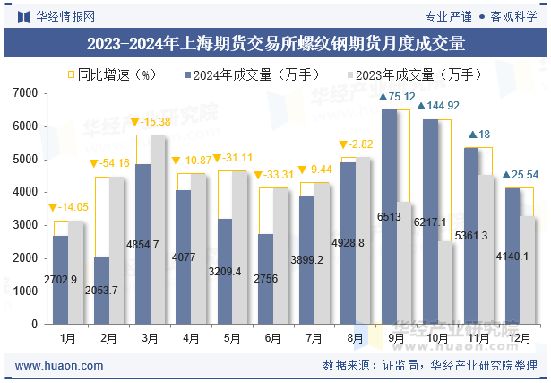 2023-2024年上海期货交易所螺纹钢期货月度成交量