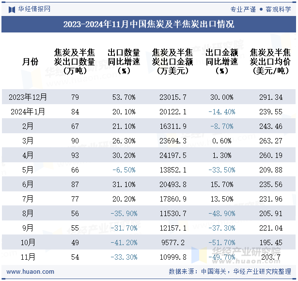 2023-2024年11月中国焦炭及半焦炭出口情况