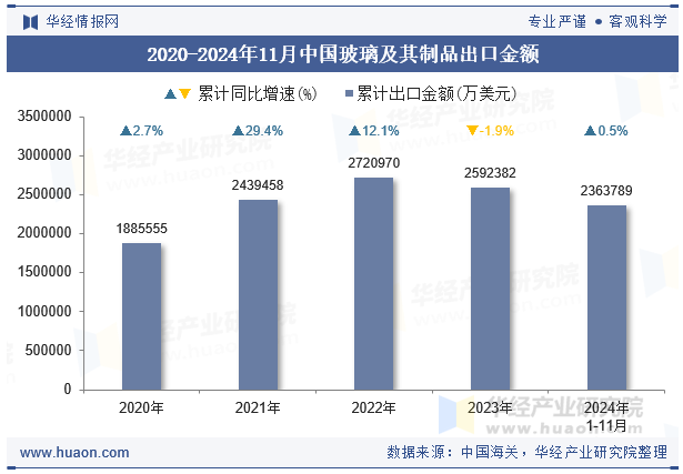 2020-2024年11月中国玻璃及其制品出口金额