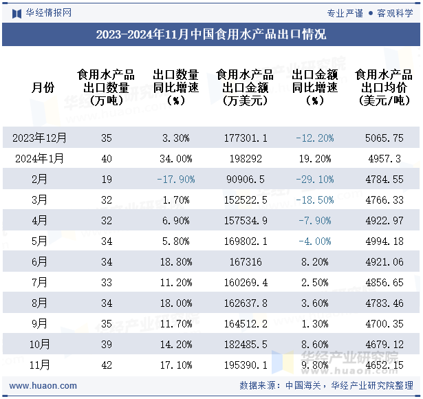 2023-2024年11月中国食用水产品出口情况