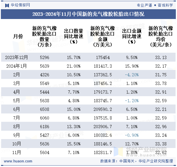 2023-2024年11月中国新的充气橡胶轮胎出口情况