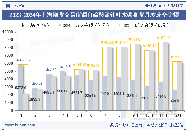 2023-2024年上海期货交易所漂白硫酸盐针叶木浆期货月度成交金额