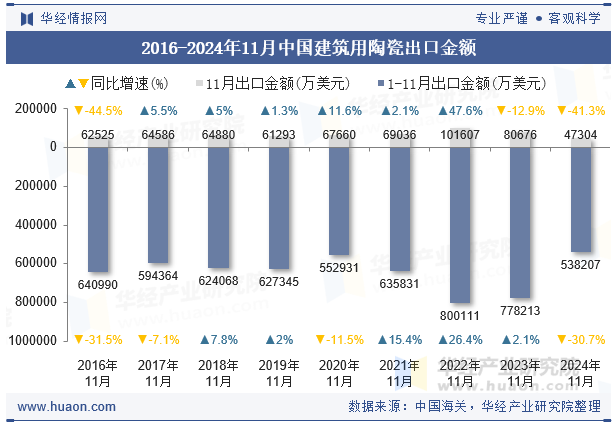 2016-2024年11月中国建筑用陶瓷出口金额