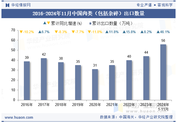 2016-2024年11月中国肉类（包括杂碎）出口数量