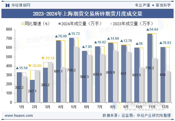 2023-2024年上海期货交易所锌期货月度成交量