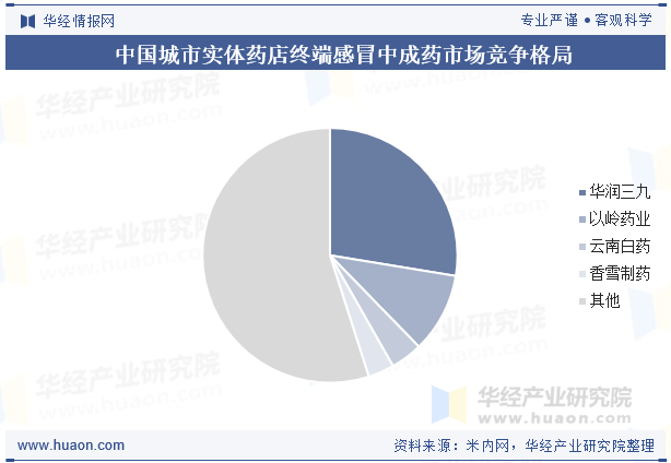 中国感冒中成药行业市场竞争格局较为激烈，行业中品牌企业众多，感冒类中成药零售市场中，华润三九市占率约28%，市场竞争力强劲。中国非处方药药物协会对于感冒咳嗽类中成药产品的综合排名中，前20名产品华润三九产品占据4种且排名靠前，品牌优势明显。