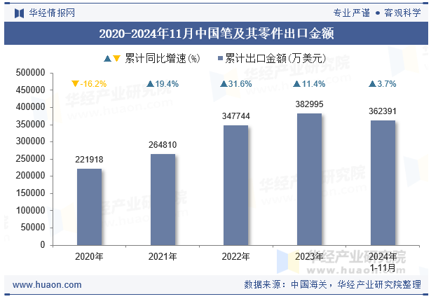 2020-2024年11月中国笔及其零件出口金额