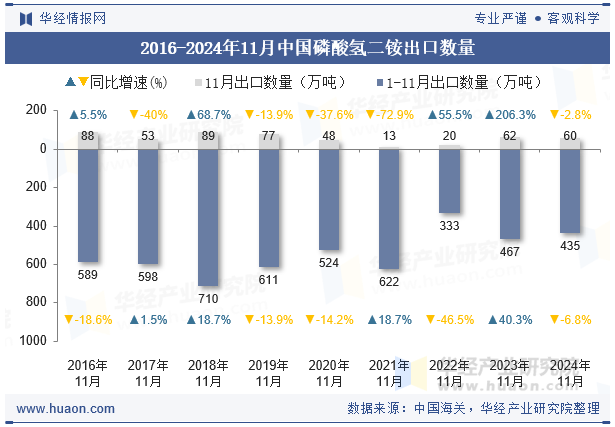 2016-2024年11月中国磷酸氢二铵出口数量