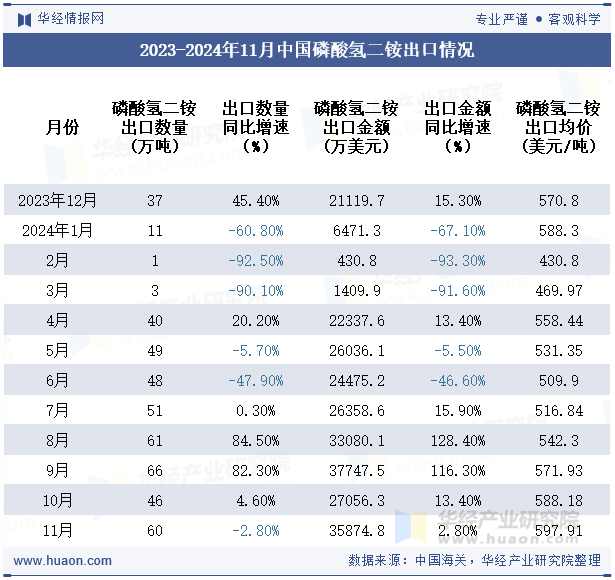 2023-2024年11月中国磷酸氢二铵出口情况