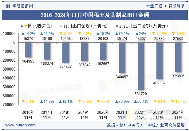 2016-2024年11月中国稀土及其制品出口金额