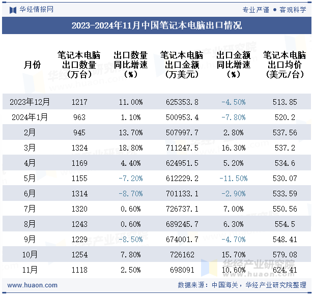 2023-2024年11月中国笔记本电脑出口情况