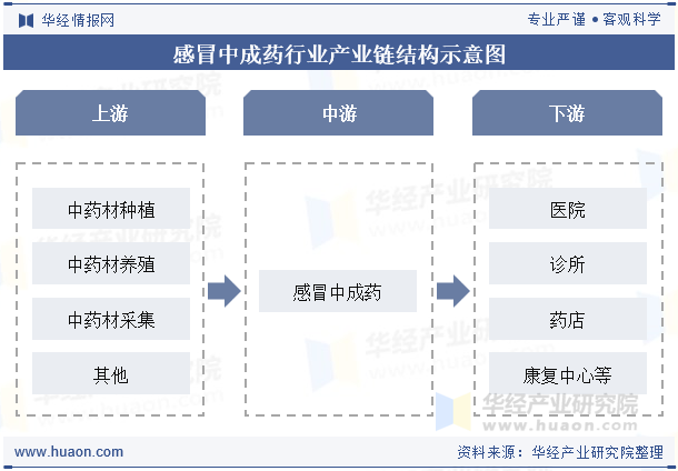 感冒中成药行业产业链结构示意图