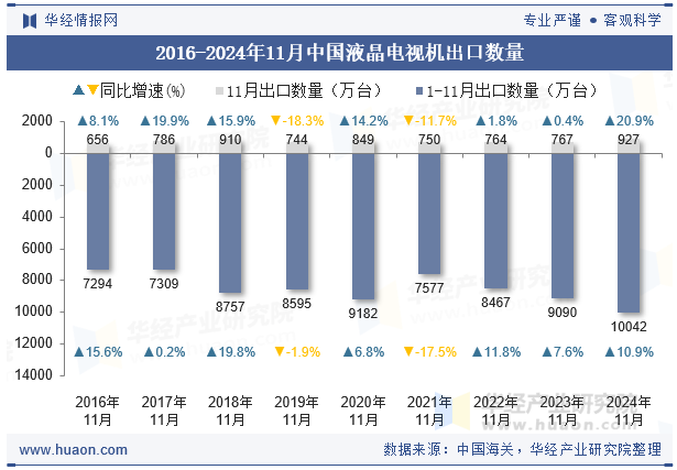 2016-2024年11月中国液晶电视机出口数量