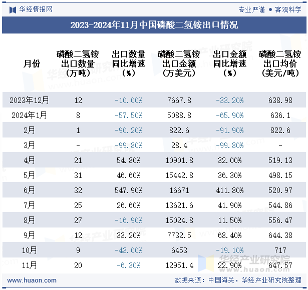 2023-2024年11月中国磷酸二氢铵出口情况