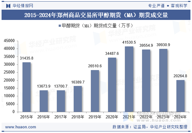 2015-2024年郑州商品交易所甲醇期货（MA）期货成交量