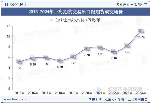 2015-2024年上海期货交易所白银期货成交均价