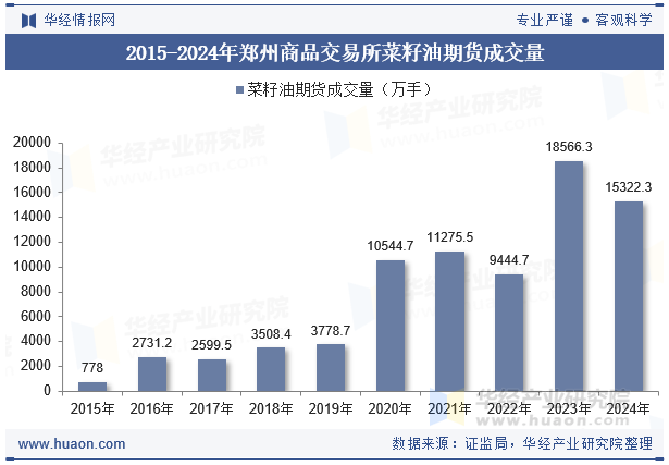 2015-2024年郑州商品交易所菜籽油期货成交量