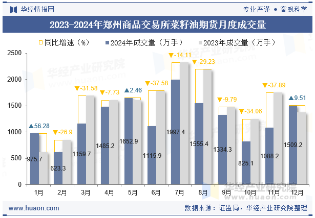 2023-2024年郑州商品交易所菜籽油期货月度成交量