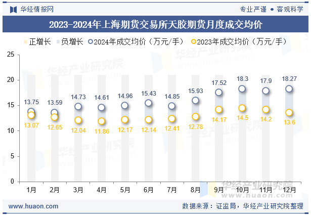 2023-2024年上海期货交易所天胶期货月度成交均价