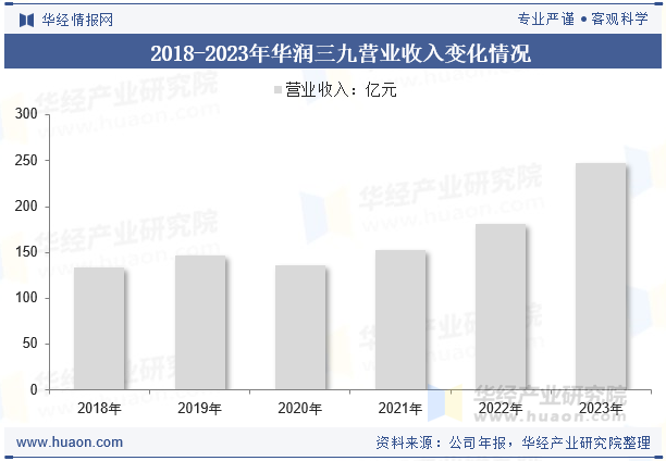 2018-2023年华润三九营业收入变化情况