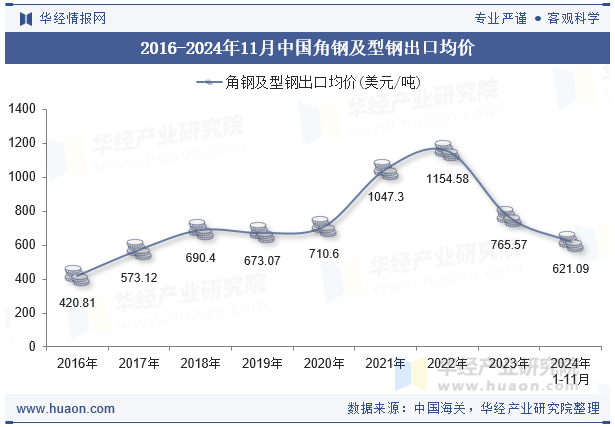 2016-2024年11月中国角钢及型钢出口均价