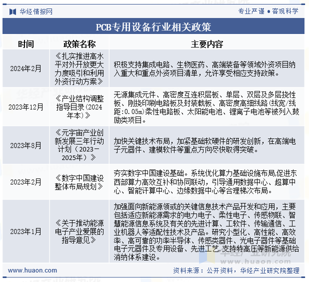 PCB专用设备行业相关政策