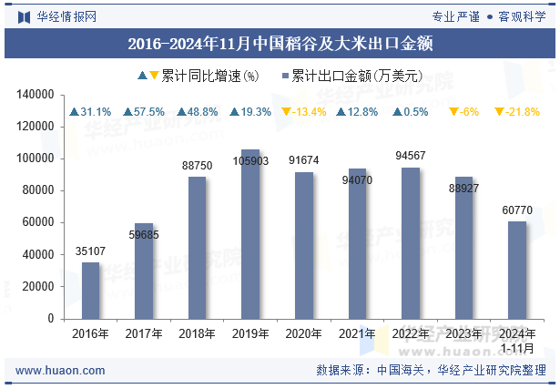 2016-2024年11月中国稻谷及大米出口金额