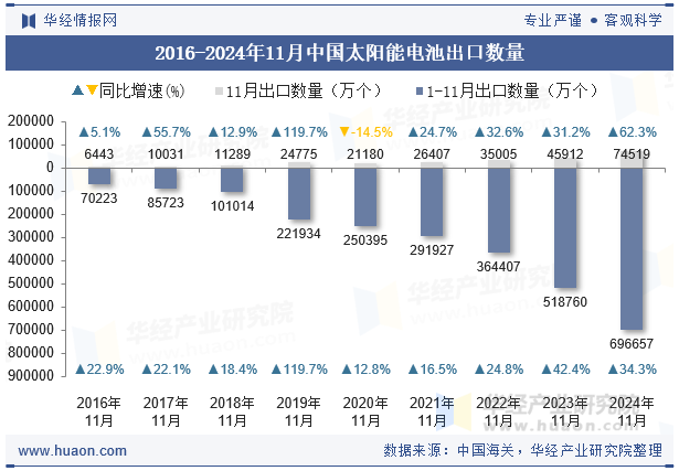 2016-2024年11月中国太阳能电池出口数量