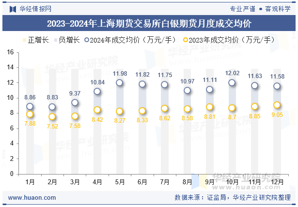 2023-2024年上海期货交易所白银期货月度成交均价